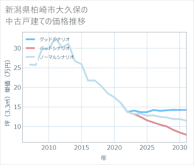 新潟県柏崎市大久保の中古戸建て価格推移