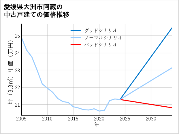 愛媛県大洲市阿蔵の中古戸建て価格推移