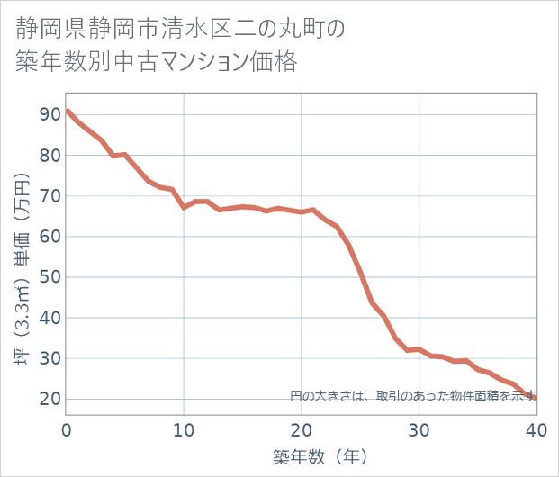 静岡県静岡市清水区二の丸町の築年数別の中古マンション坪単価