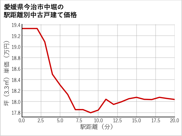 愛媛県今治市中堀の徒歩距離別の中古戸建て坪単価