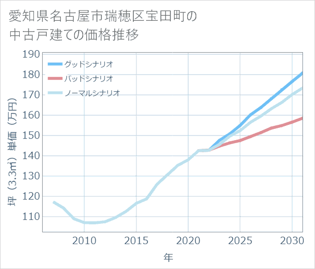 愛知県名古屋市瑞穂区宝田町の中古戸建て価格推移