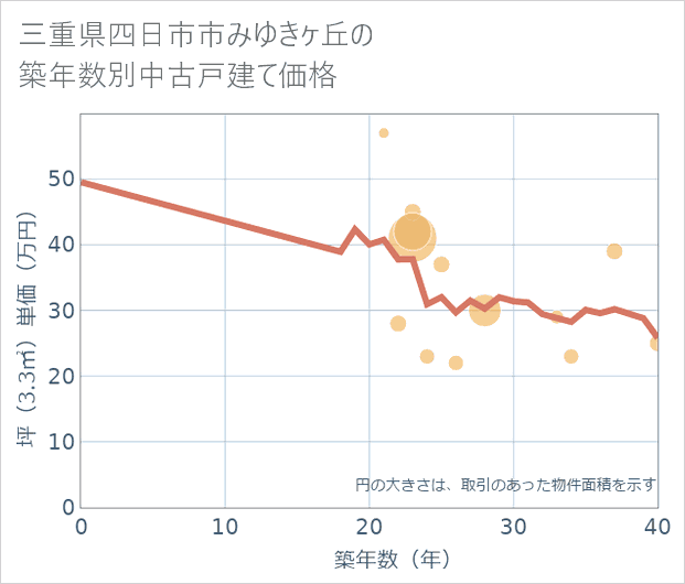 三重県四日市市みゆきケ丘の築年数別の中古戸建て坪単価