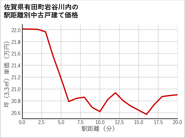 佐賀県有田町岩谷川内の徒歩距離別の中古戸建て坪単価
