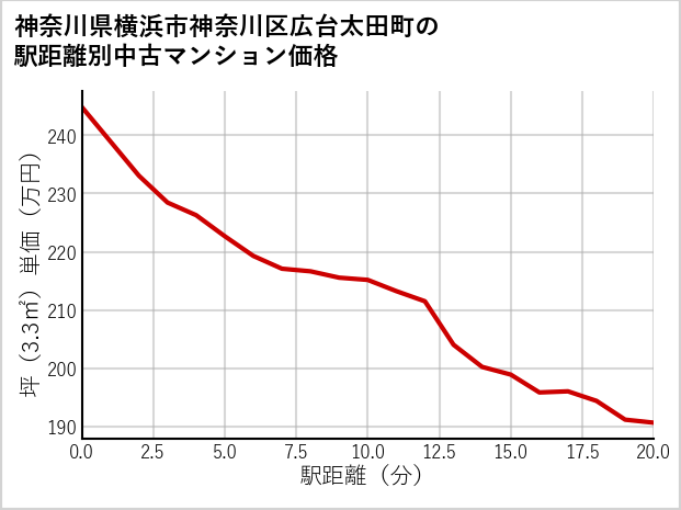 神奈川県横浜市神奈川区広台太田町の徒歩距離別の中古マンション坪単価