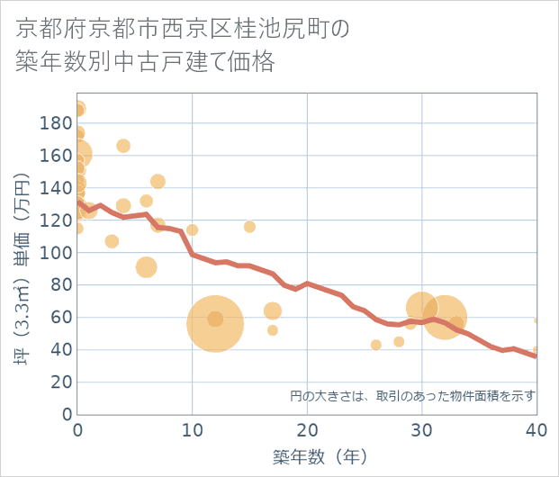 京都府京都市西京区桂池尻町の築年数別の中古戸建て坪単価