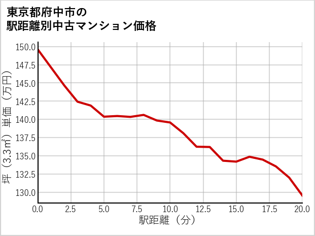 東京都府中市の徒歩距離別の中古マンション坪単価