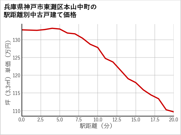 兵庫県神戸市東灘区本山中町の徒歩距離別の中古戸建て坪単価