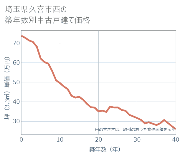 埼玉県久喜市西の築年数別の中古戸建て坪単価