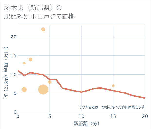 勝木駅(新潟県)の徒歩距離別の中古戸建て坪単価