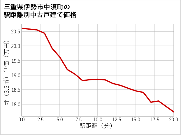 三重県伊勢市中須町の徒歩距離別の中古戸建て坪単価