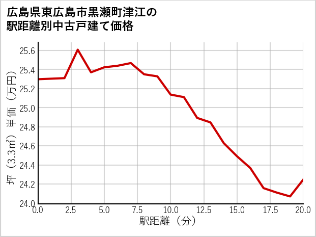 広島県東広島市黒瀬町津江の徒歩距離別の中古戸建て坪単価