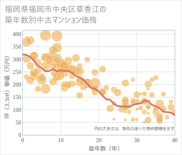 福岡県福岡市中央区草香江の築年数別の中古マンション坪単価