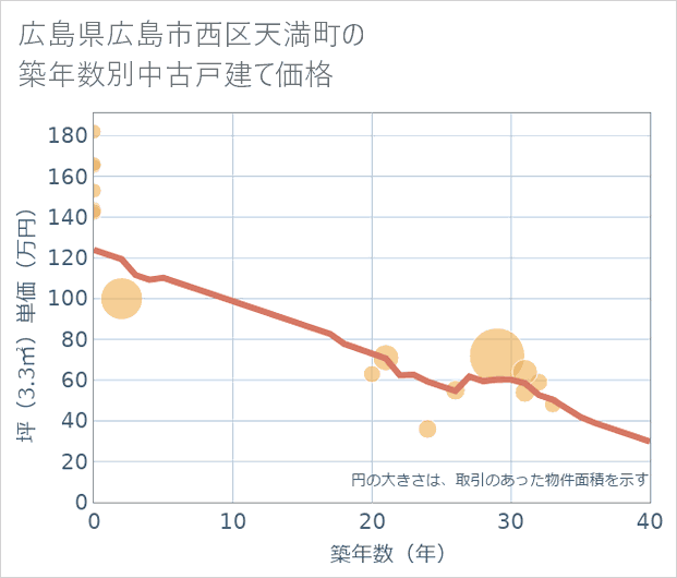 広島県広島市西区天満町の築年数別の中古戸建て坪単価