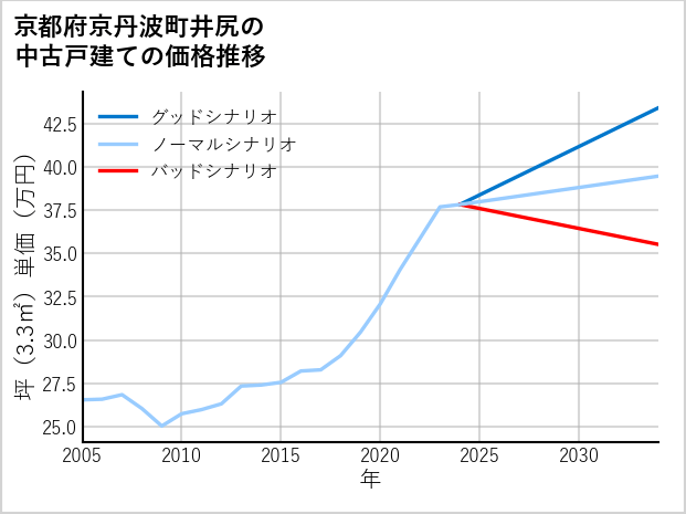 京都府京丹波町井尻の中古戸建て価格推移