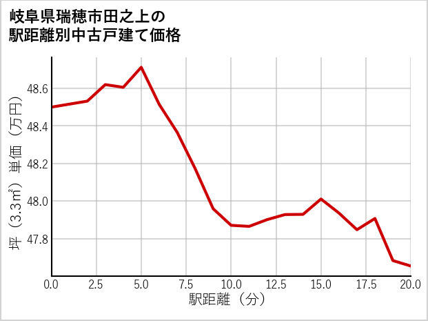 岐阜県瑞穂市田之上の徒歩距離別の中古戸建て坪単価
