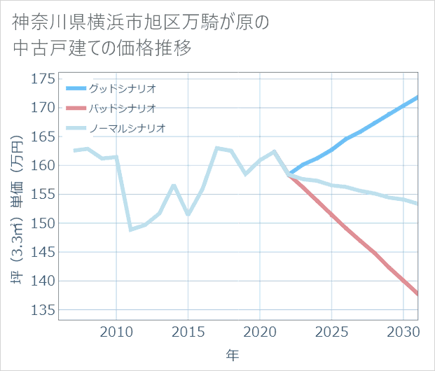 神奈川県横浜市旭区万騎が原の中古戸建て価格推移