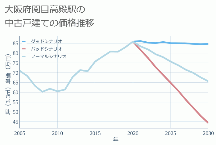 関目高殿駅（大阪府）の中古戸建て価格推移