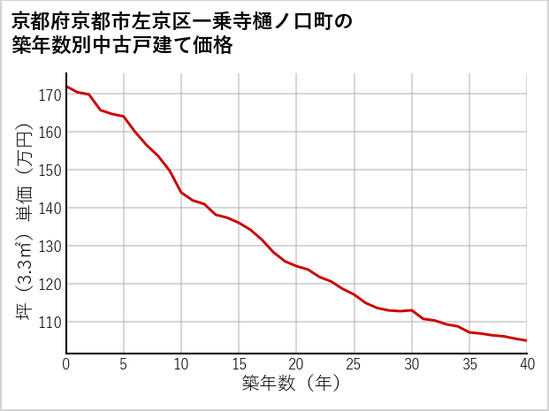 京都府京都市左京区一乗寺樋ノ口町の築年数別の中古戸建て坪単価