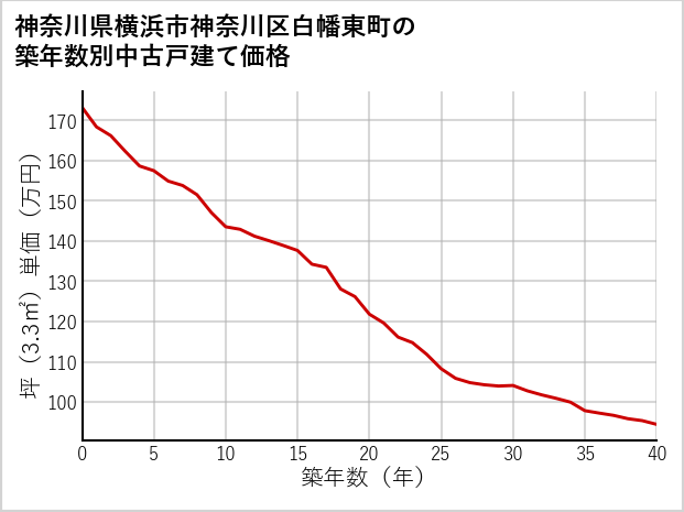 神奈川県横浜市神奈川区白幡東町の築年数別の中古戸建て坪単価