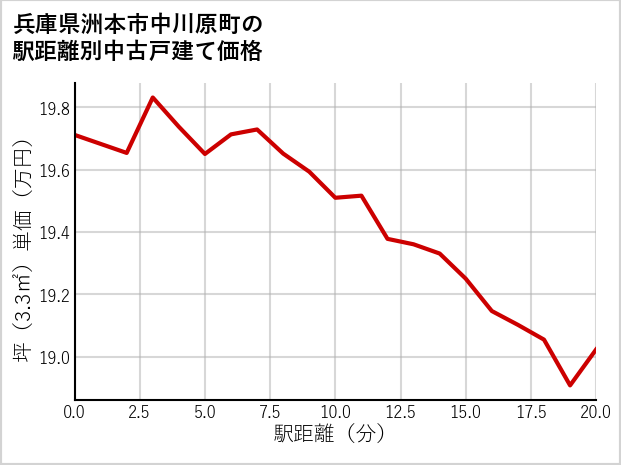 兵庫県洲本市中川原町の徒歩距離別の中古戸建て坪単価