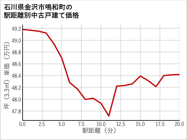石川県金沢市鳴和町の徒歩距離別の中古戸建て坪単価
