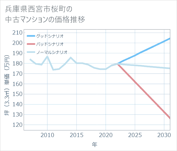 兵庫県西宮市桜町の中古マンション価格推移