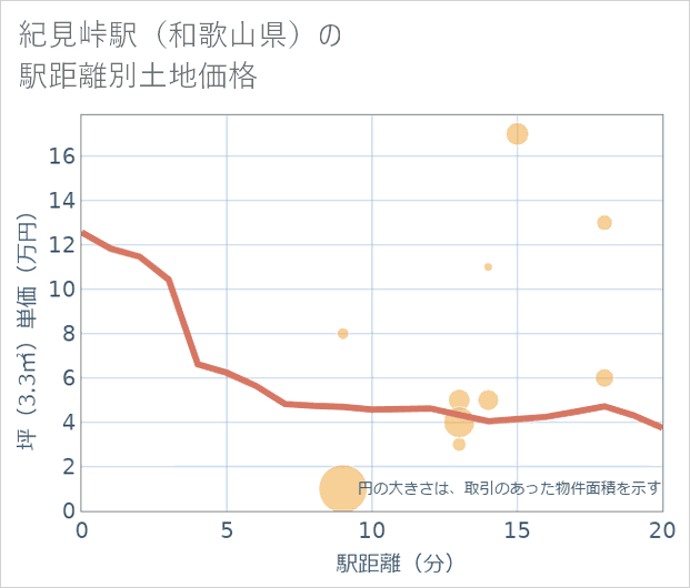 紀見峠駅(和歌山県)の徒歩距離別の土地坪単価