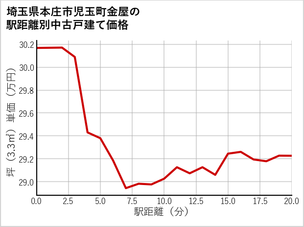 埼玉県本庄市児玉町金屋の徒歩距離別の中古戸建て坪単価