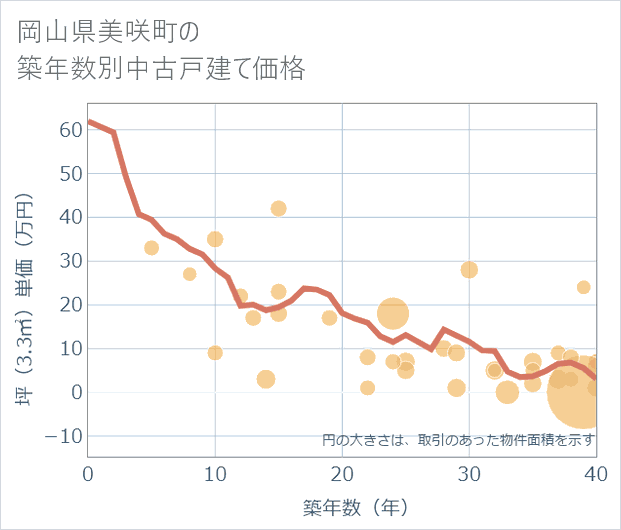 岡山県美咲町の築年数別の中古戸建て坪単価