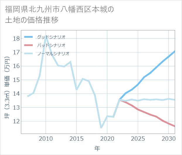 福岡県北九州市八幡西区本城の土地価格推移