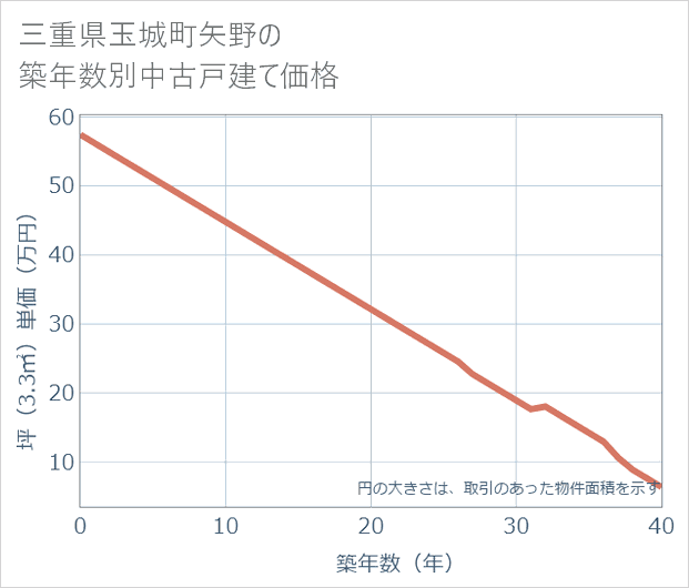 三重県玉城町矢野の築年数別の中古戸建て坪単価