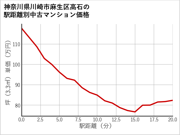 神奈川県川崎市麻生区高石の徒歩距離別の中古マンション坪単価