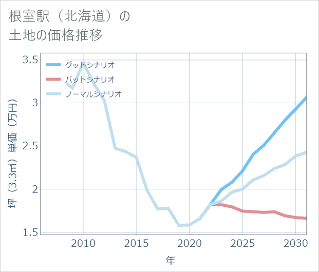 根室駅(北海道)の土地価格推移