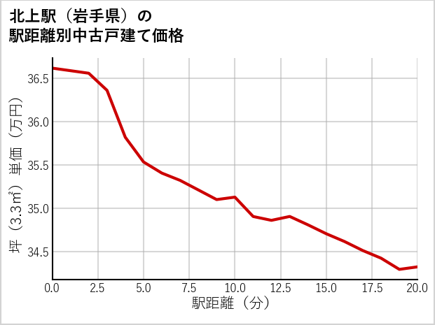 北上駅（岩手県）の徒歩距離別の中古戸建て坪単価