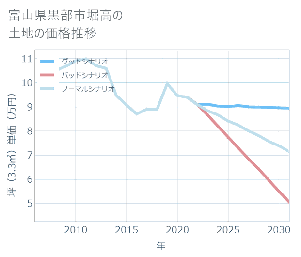 富山県黒部市堀高の土地価格推移