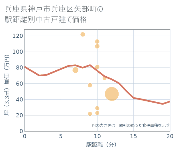 兵庫県神戸市兵庫区矢部町の徒歩距離別の中古戸建て坪単価
