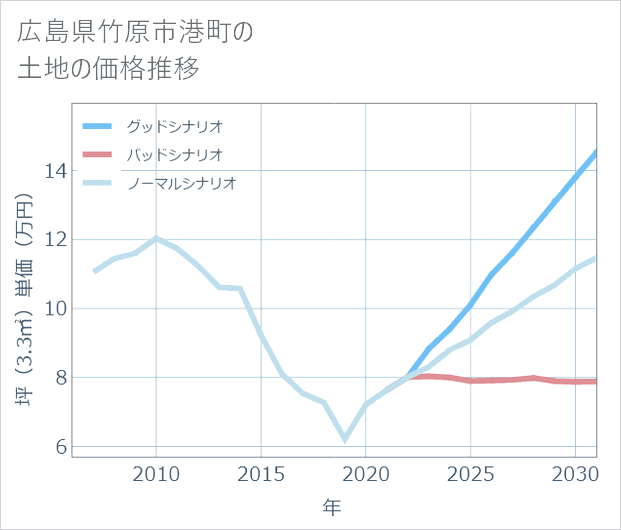 広島県竹原市港町の土地価格推移