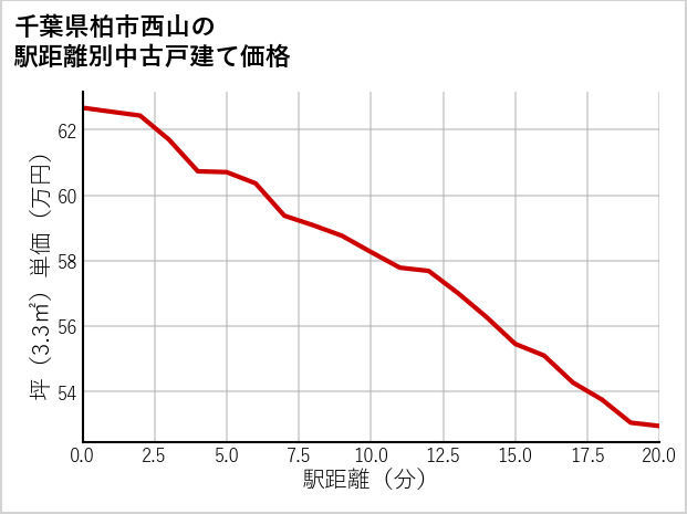 千葉県柏市西山の徒歩距離別の中古戸建て坪単価