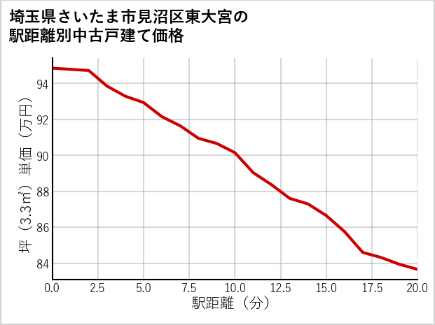 埼玉県さいたま市見沼区東大宮の徒歩距離別の中古戸建て坪単価
