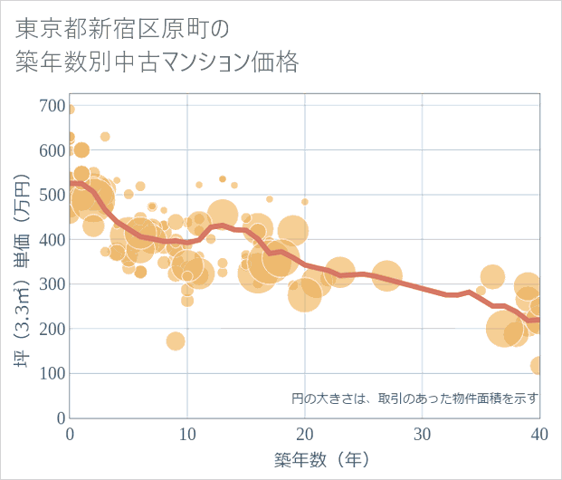 東京都新宿区原町の築年数別の中古マンション坪単価