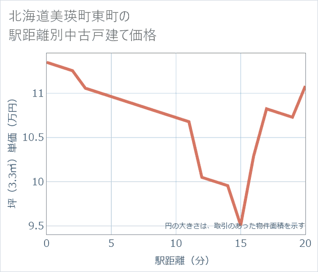 北海道美瑛町東町の徒歩距離別の中古戸建て坪単価