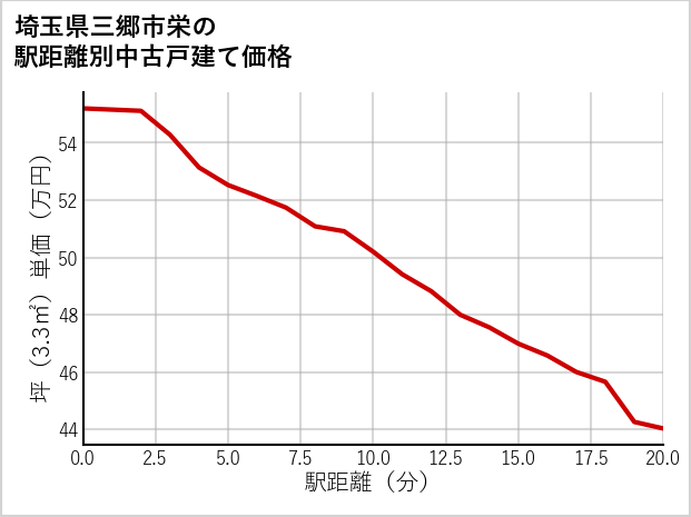 埼玉県三郷市栄の徒歩距離別の中古戸建て坪単価