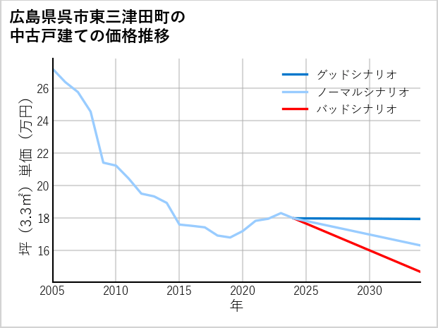 広島県呉市東三津田町の中古戸建て価格推移