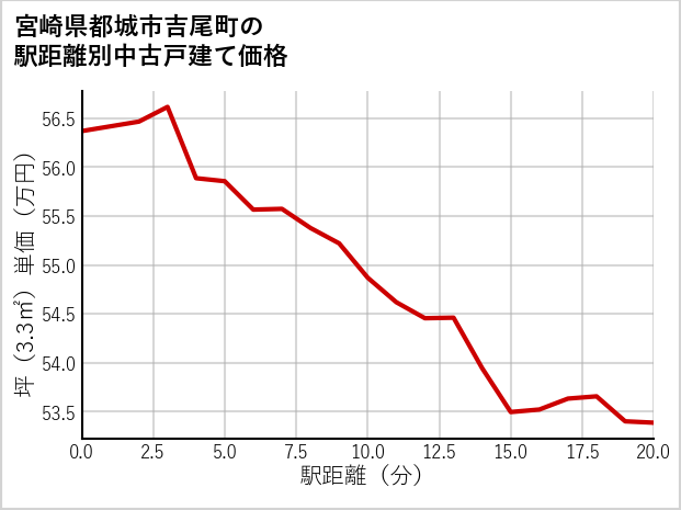 宮崎県都城市吉尾町の徒歩距離別の中古戸建て坪単価