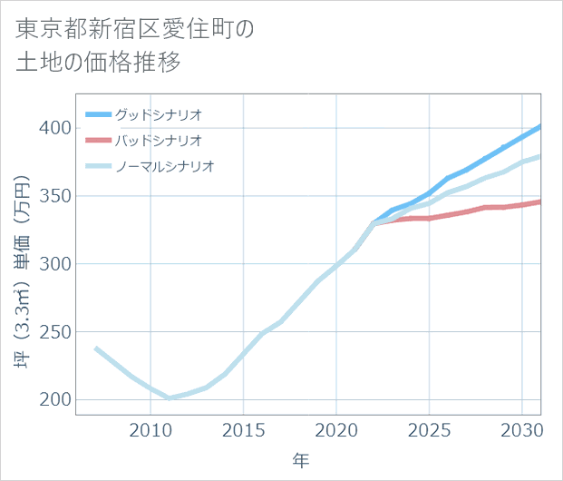 東京都新宿区愛住町の土地価格推移
