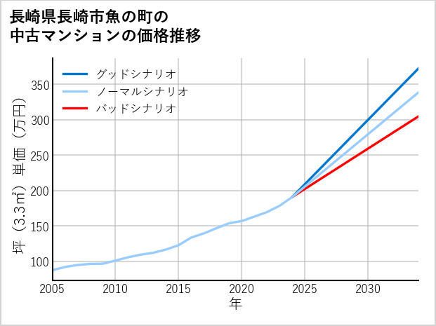 長崎県長崎市魚の町の中古マンション価格推移