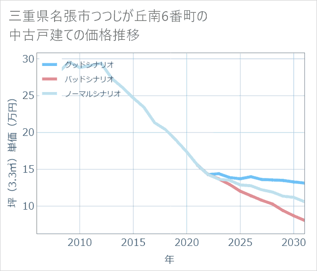 三重県名張市つつじが丘南6番町の中古戸建て価格推移