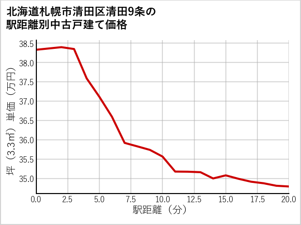 北海道札幌市清田区清田9条の徒歩距離別の中古戸建て坪単価