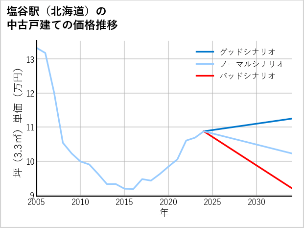 塩谷駅（北海道）の中古戸建て価格推移