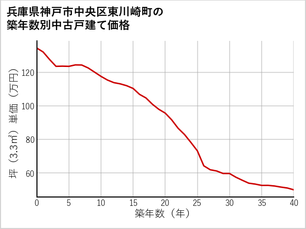兵庫県神戸市中央区東川崎町の築年数別の中古戸建て坪単価